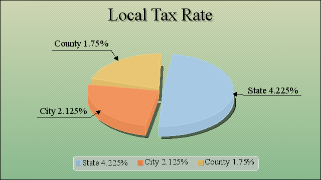 sales tax graph